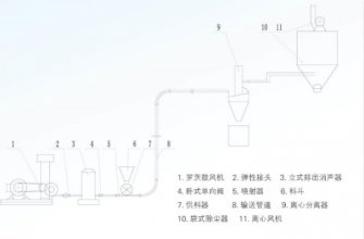 全自動包裝秤ZHY系列低壓壓送氣力輸送系統(tǒng)